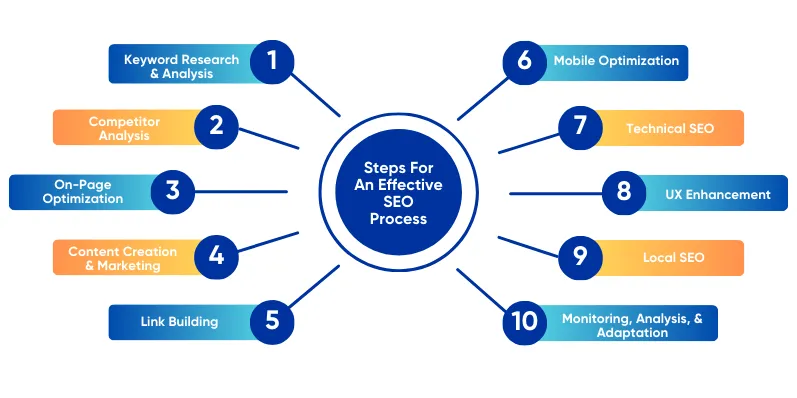Professional SEO Services
